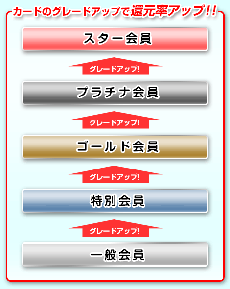 カードのグレードアップで還元率アップ！！