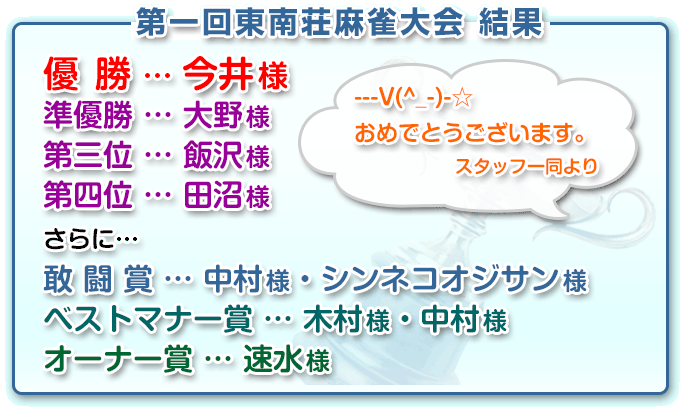 優勝　今井様　---V(^_-)-☆ おめでとうございます。準優勝　大野様第三位　飯沢様 第四位　田沼様さらに… 敢闘賞　中村様・シンネコオジサン様 ベストマナー賞　木村様・中村様オーナー賞　速水様